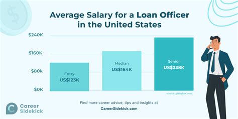 dungganon loan officer salary